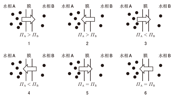 浸透圧と水の移動する方向 105回薬剤師国家試験問204,205
